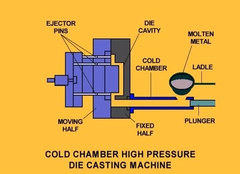 Cold chamber Die casting manufacturing