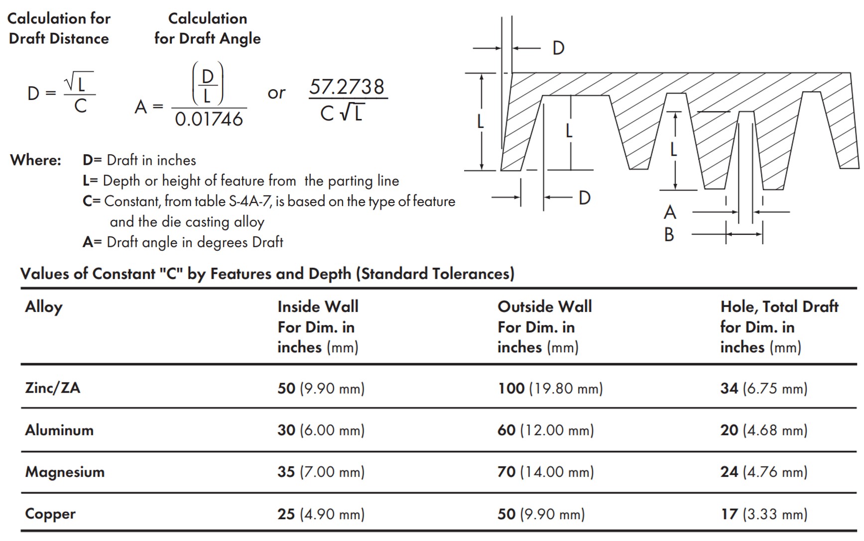 Equation for Calculating Standard Tolerances of Draft