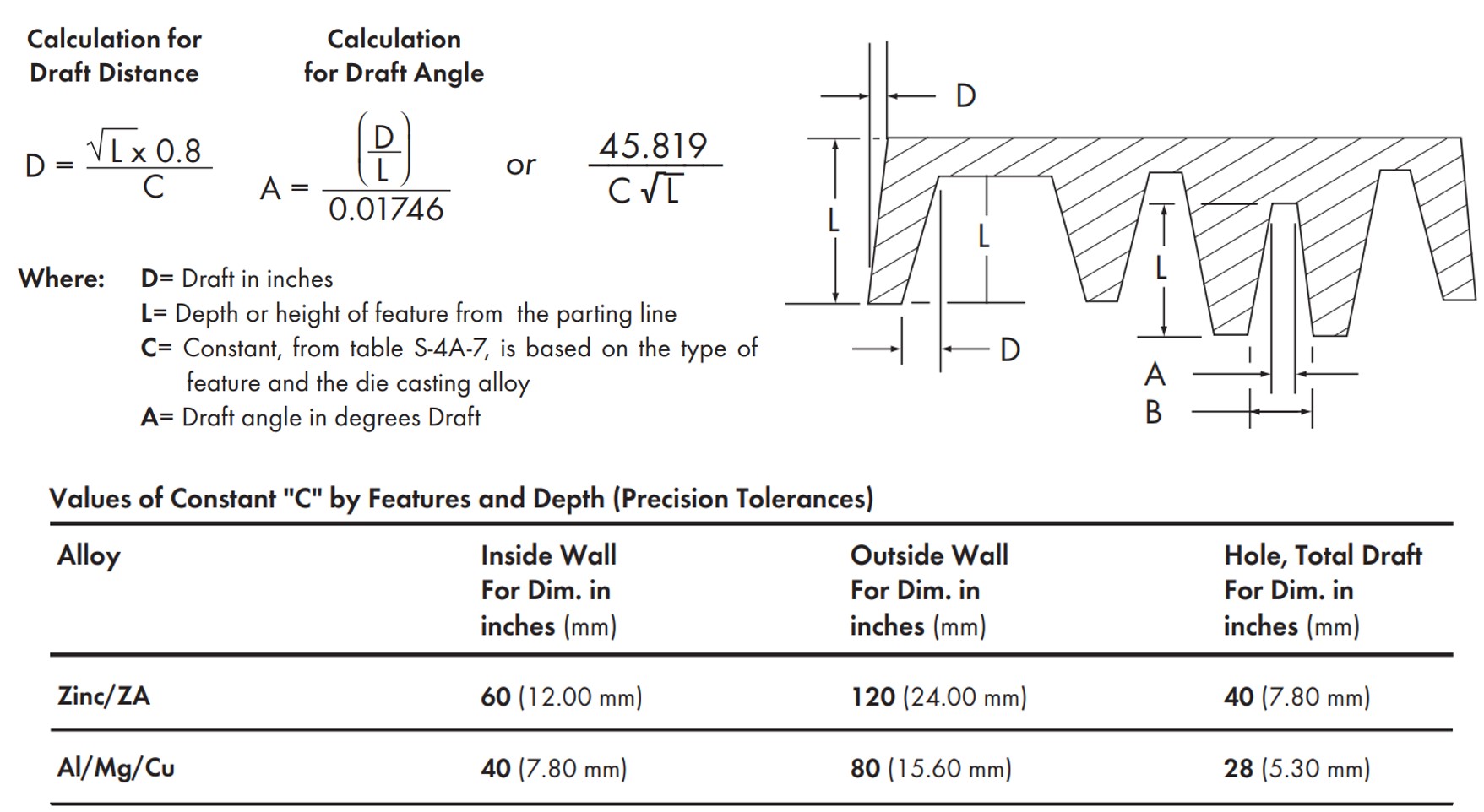Equation for Calculating Precision Tolerances of Draft