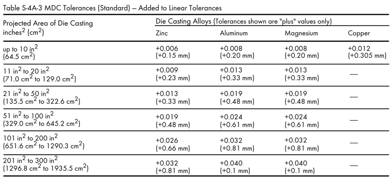 Standard Tolerances for Moving Die Component