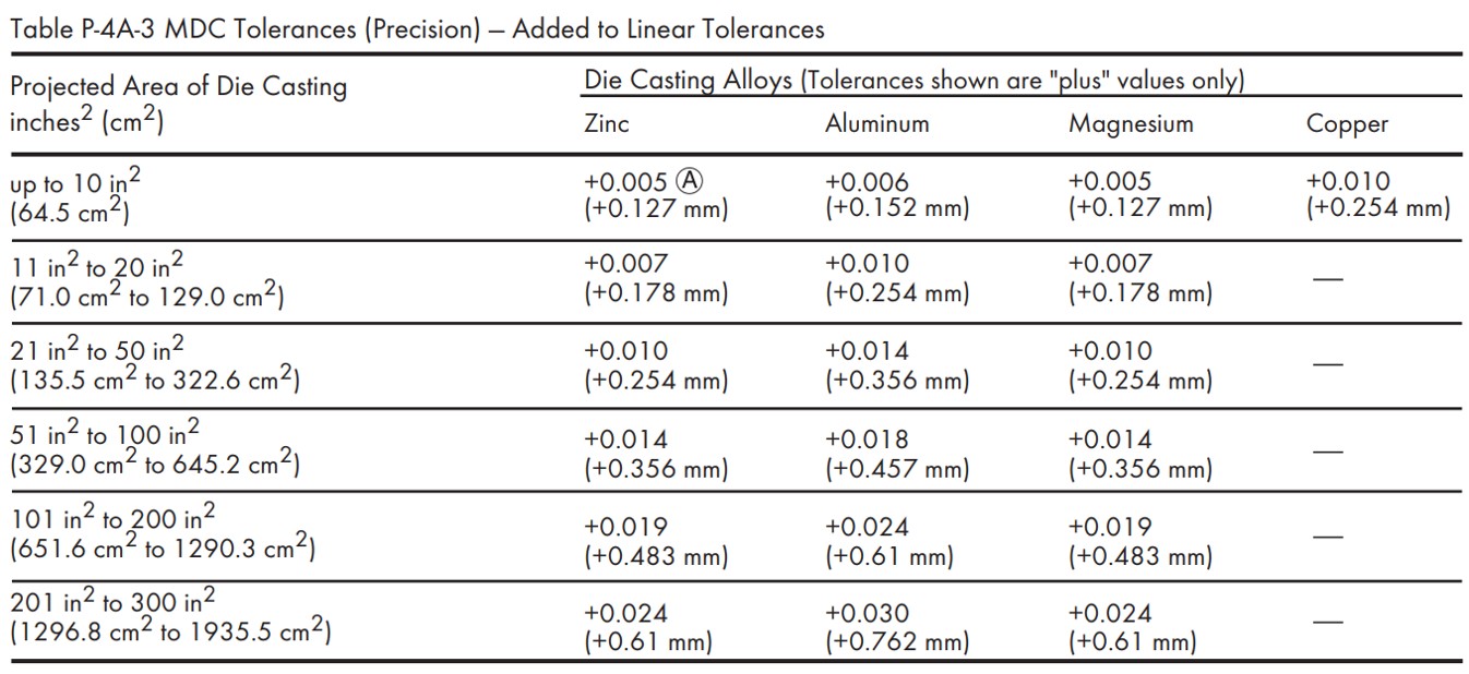 Precision Tolerances for Moving Die Component