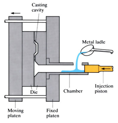 Components of a cold chamber pressure die casting equipment
