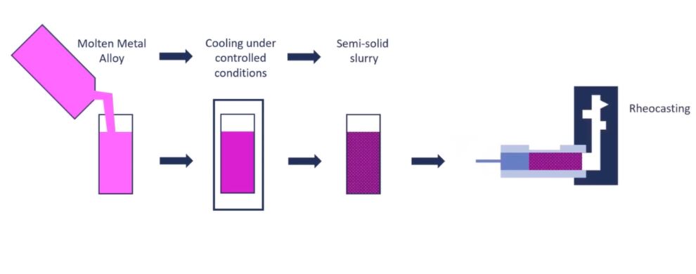 Flow Diagram of the Rheocasting Process