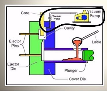 The vacuum die casting process