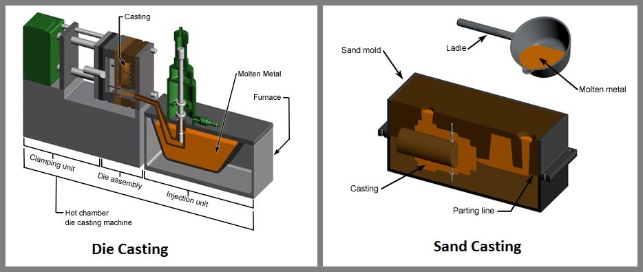 Typical diagram of die casting and sand casting