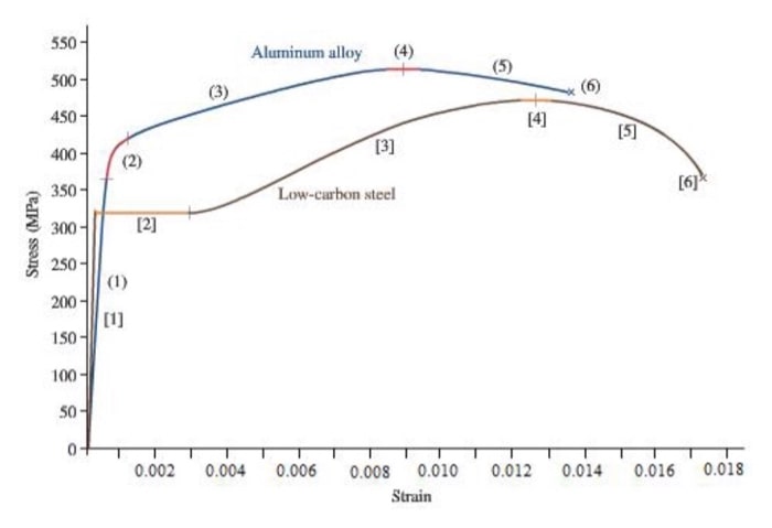 ield Strength Comparison - Aluminum vs Steel