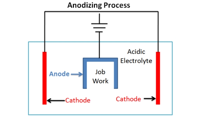 hard anodizing process