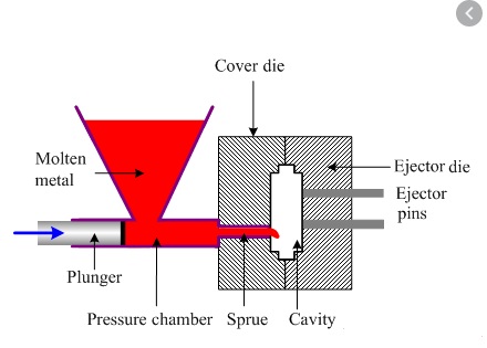 die casting ejection