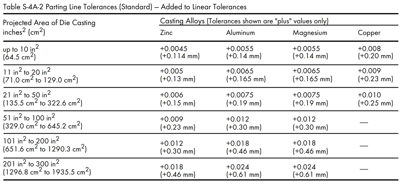 Standard Tolerances for Parting Line