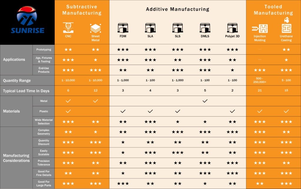 Experiences on Different Rapid Prototyping and Manufacturing Processes
