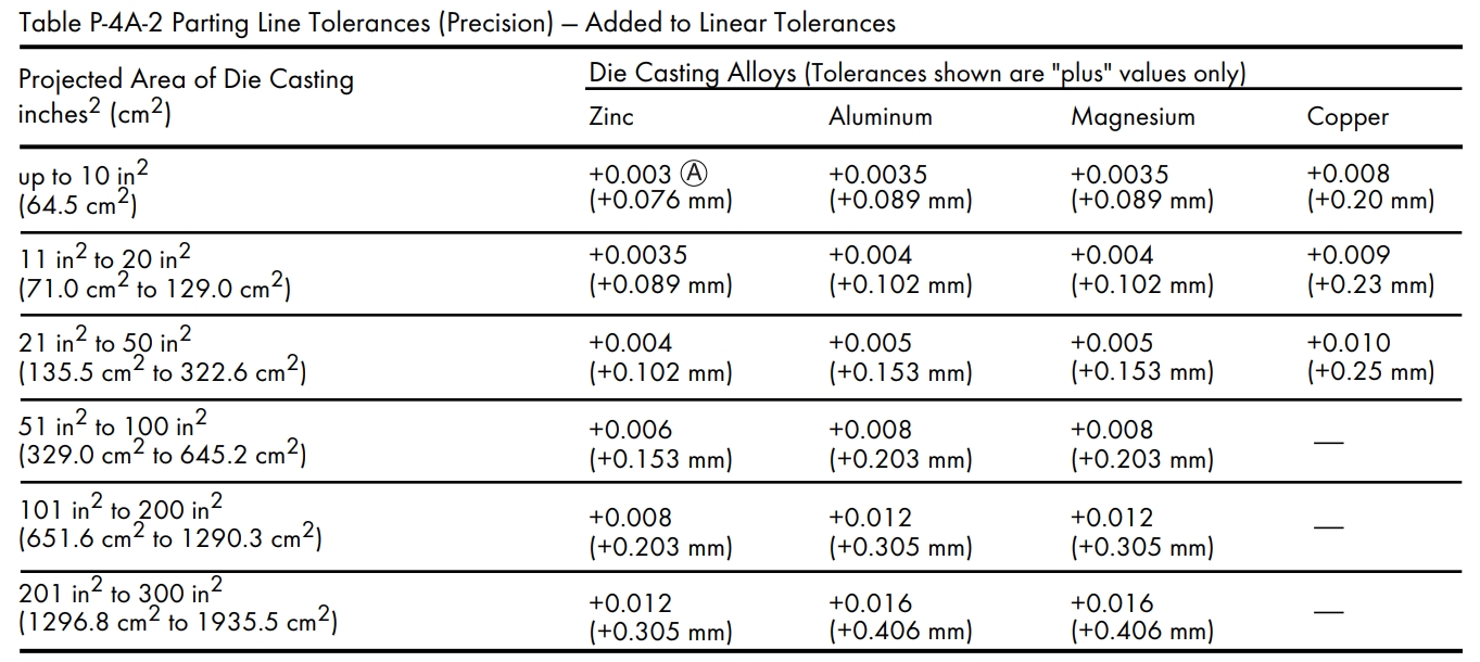 Precision Tolerances for Par
