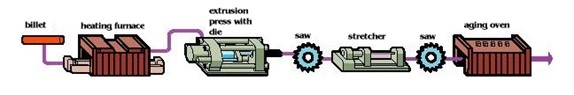 Direct Extrusion Operation