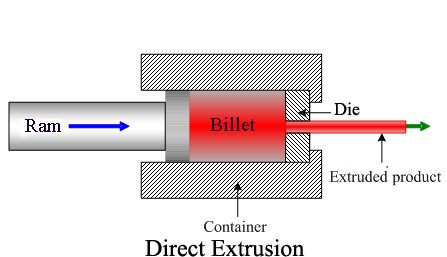 Direct Extrusion Operation diagram for extursion