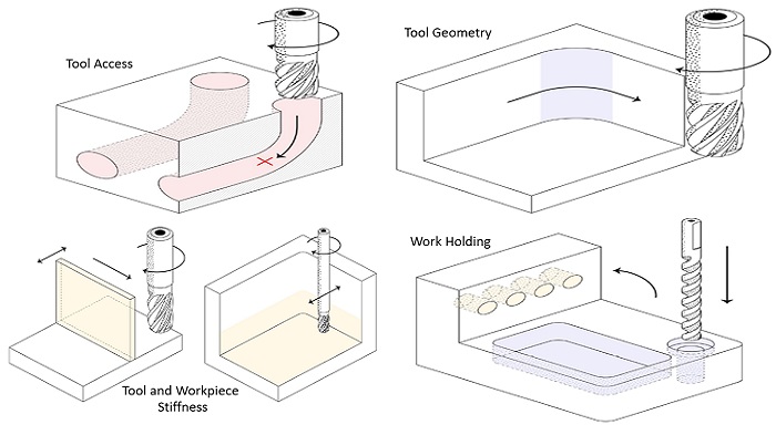 esign-restrictions-for-CNC-machining