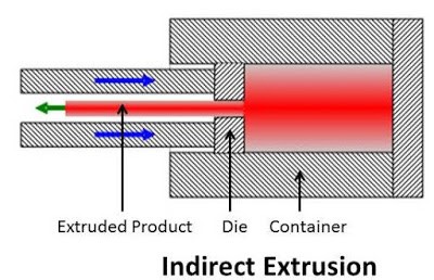 Indirect Extrusion Operation for extrusion