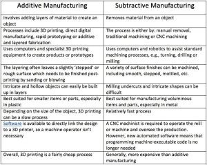 Additive & Subtractive Rapid Prototyping Services