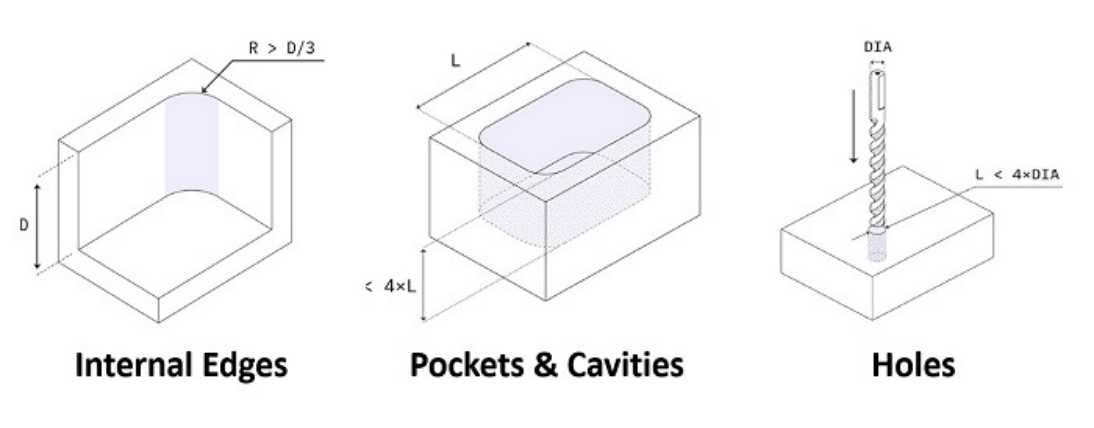 Internal-edges-pockets-and-cavities-holes