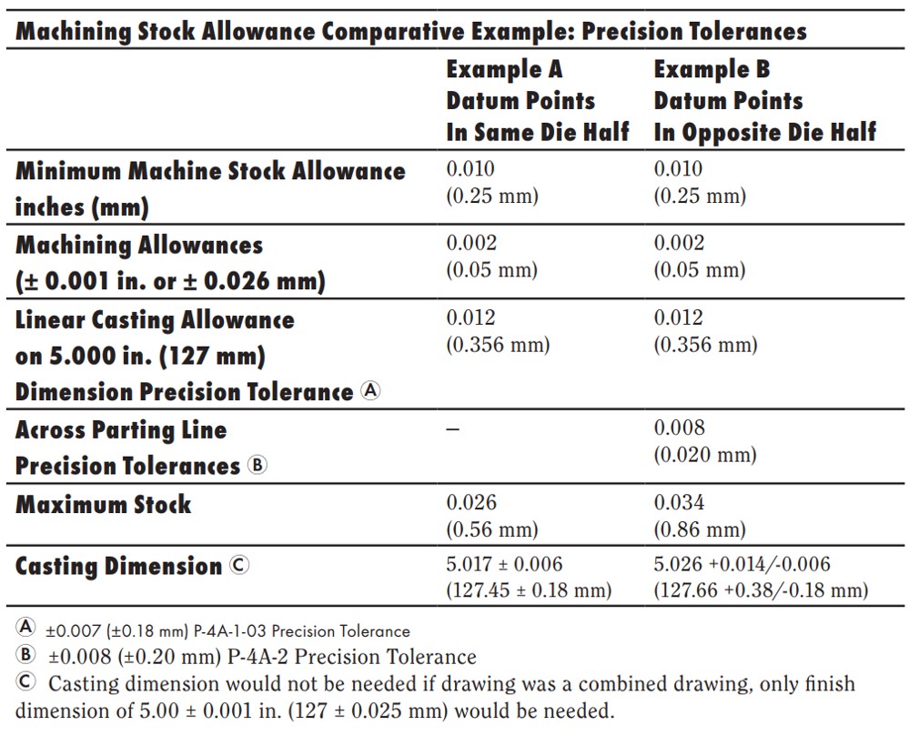 Precision Tolerance Values for Machining Allowance