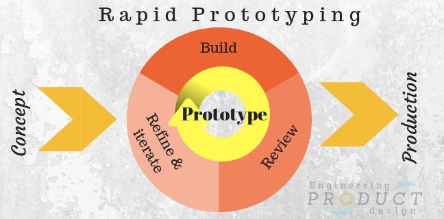 The importance for rapid prototyping Service