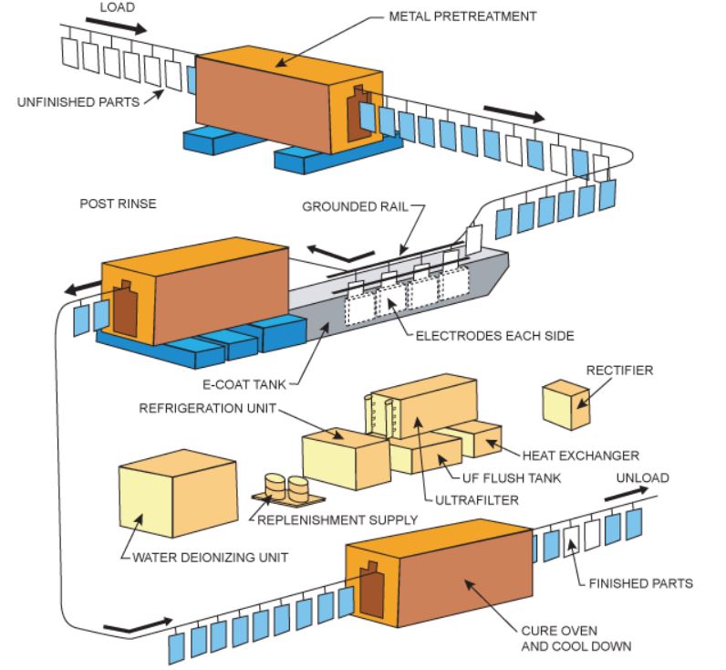 Complete E-Coating Process Diagram