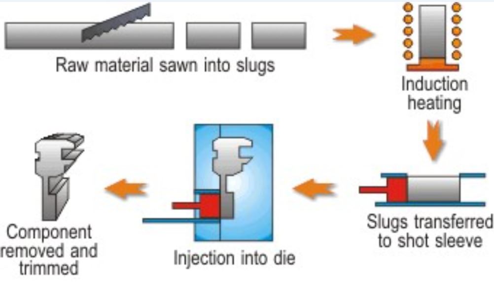 Flow Diagram of the Thixocasting Process