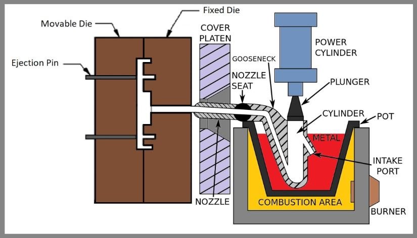 Parts of a hot chamber casting machine