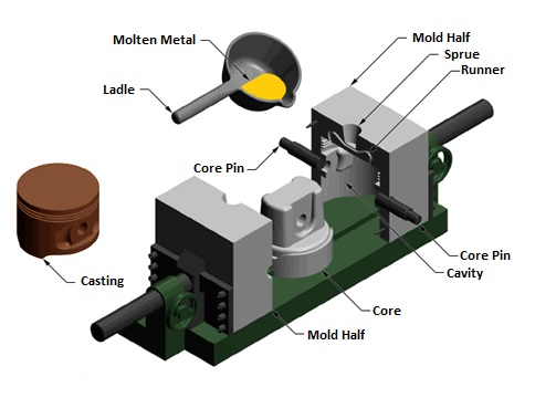Permanent mold casting schematic diagram