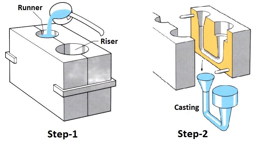 Steps of gravity die casting