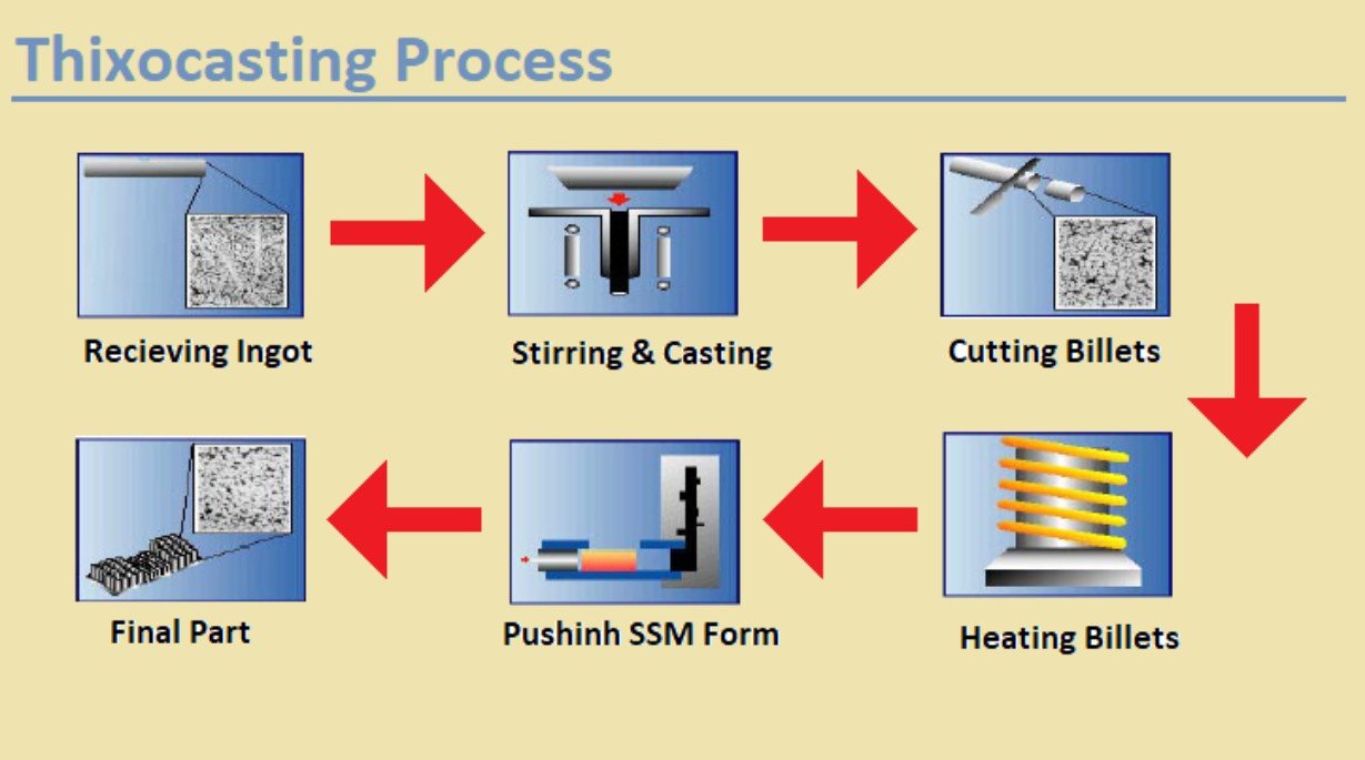 The Thixocasting Process of Aluminum Alloys