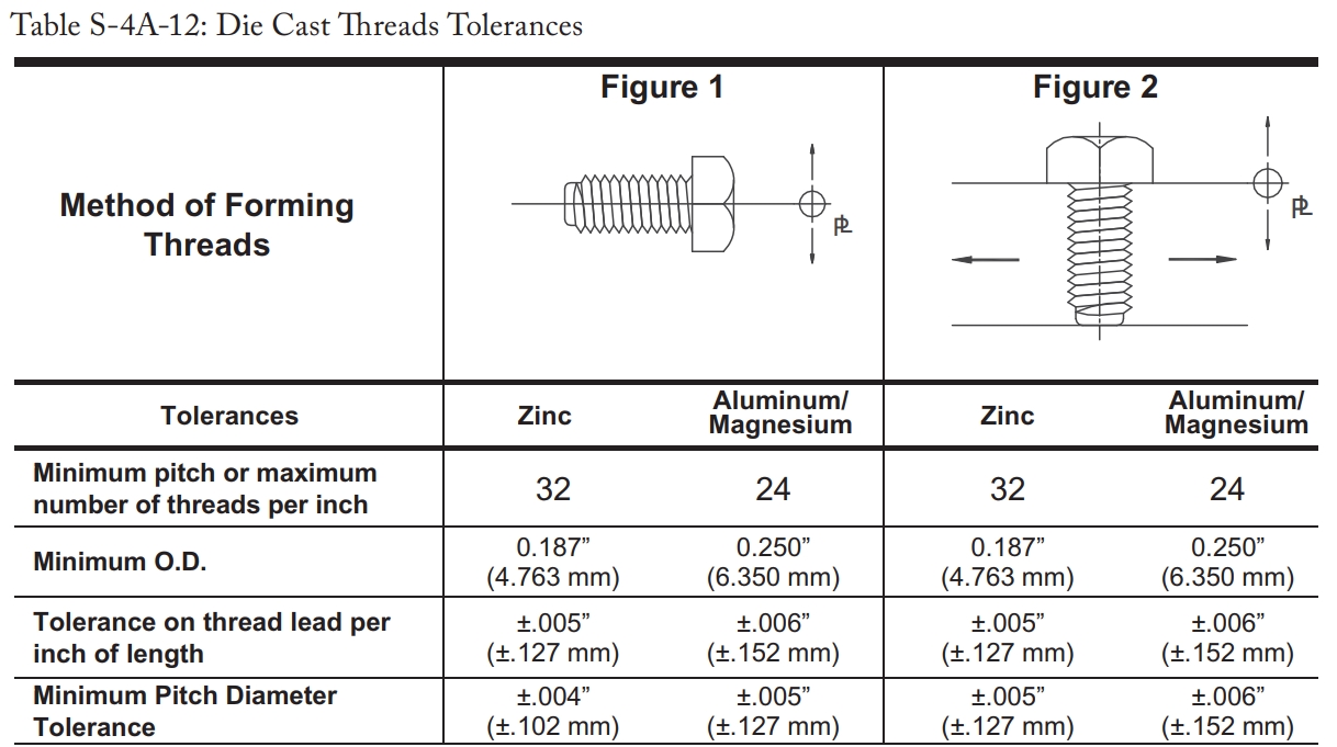 Die Cast Thread Tolerances Chart