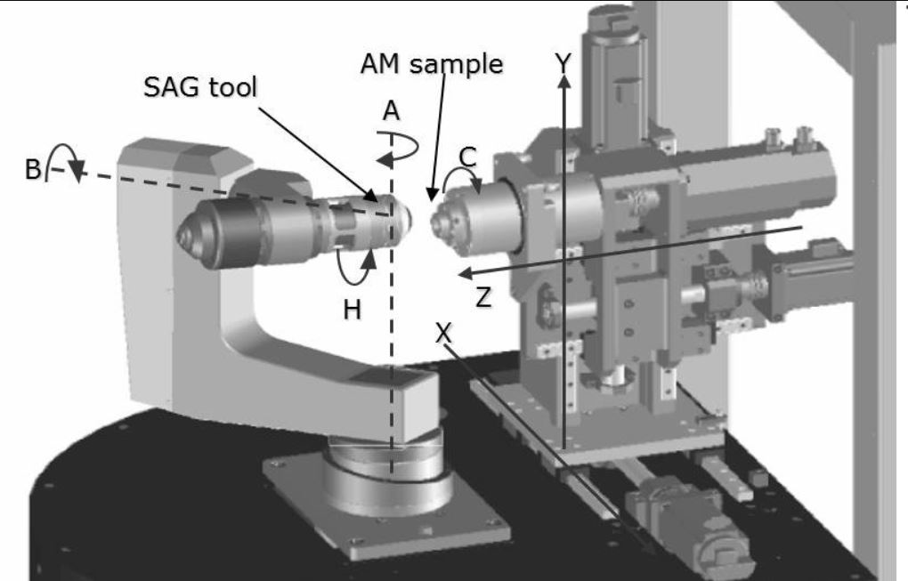 Axis Configuration of a Typical 7 Axis CNC Machining Center
