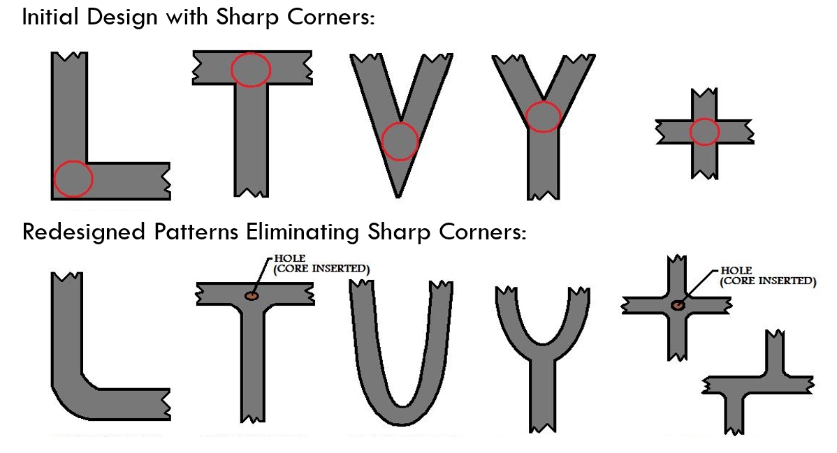 Redesigning Sharp Corners of Aluminum Die Casting