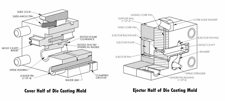 Components of a Typical Die Casting Mold