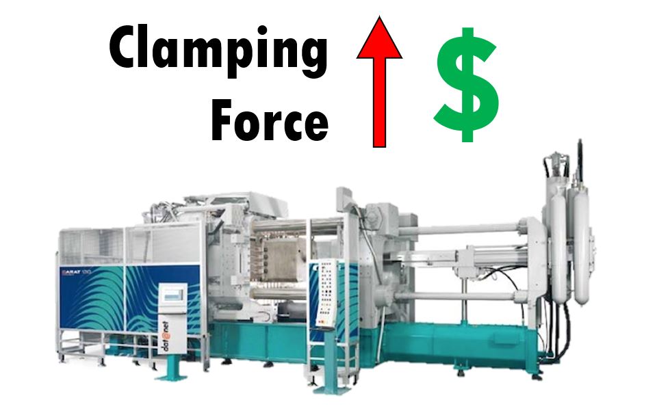 Cost Increases with Clamping Force