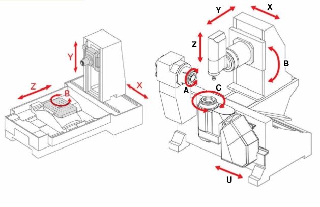 Different Axes of a CNC Machine