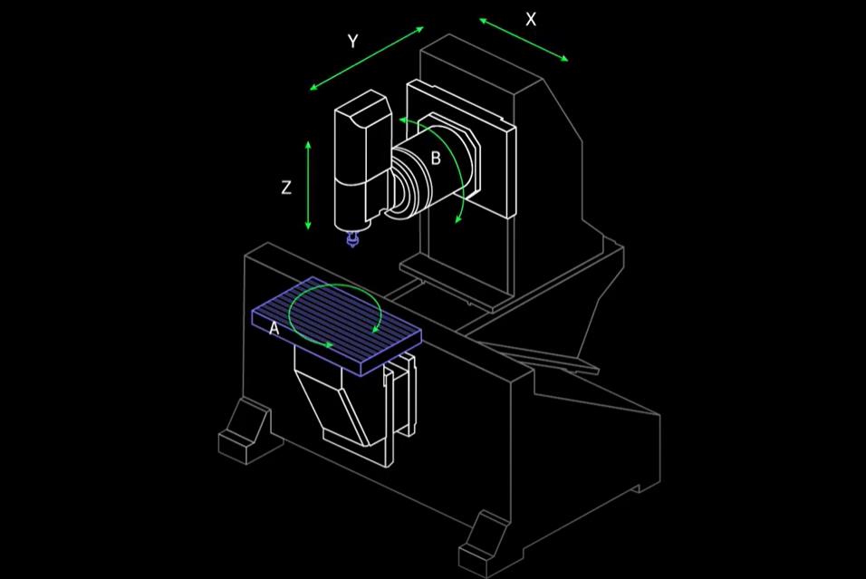 Simultaneous 5 Axis CNC Machine Axis location