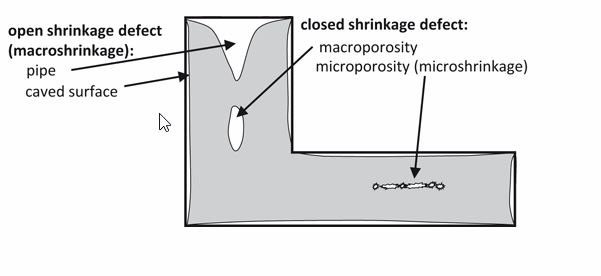 Different type of Shrinkage Defect of Die Castings