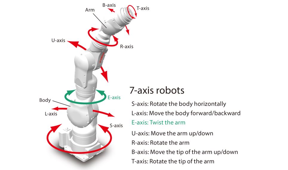 Axis Configuration of a 7 Axis CNC Machining Robot
