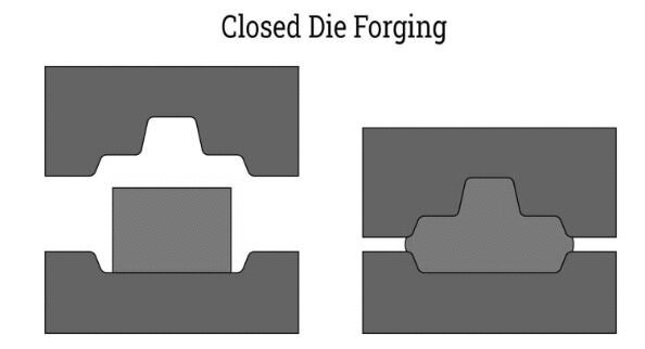 Types - Closed Die Forging