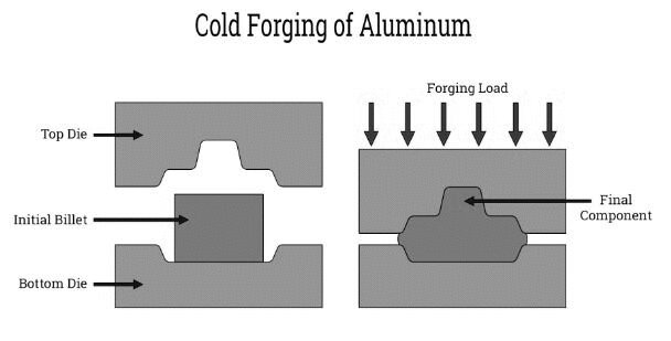 Types - Cold Forging