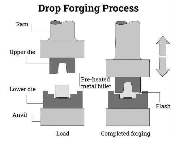 Types - Drop Forging