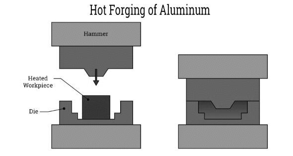 Types - Hot Forging