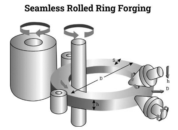 Types - Rolled Ring Forging