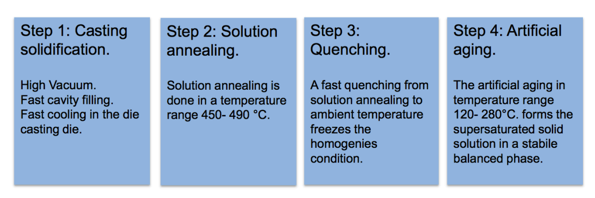 Heat Treatment Process of Die Casting