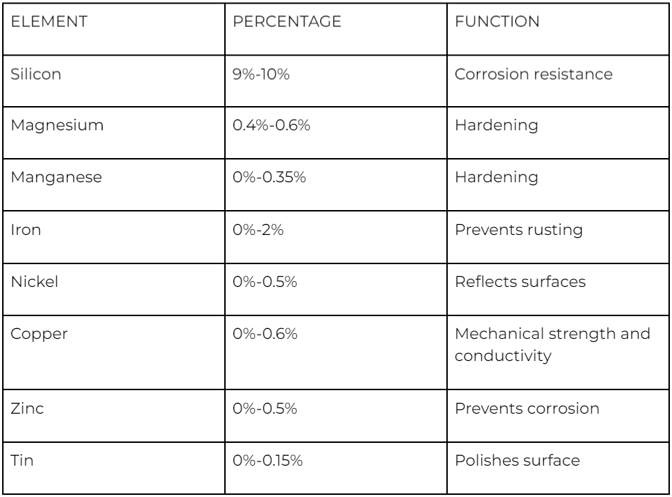 Chemical Composition of A360