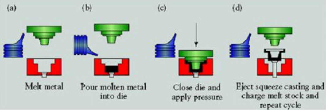 direct squeeze casting