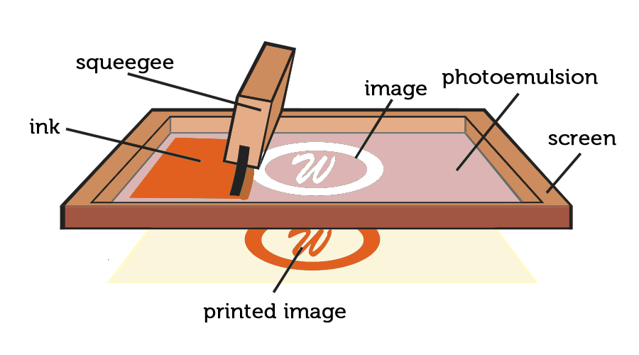 Silk screen process