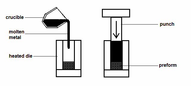 Squeeze Die Casting Process