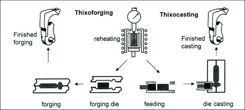  Thixocasting process
