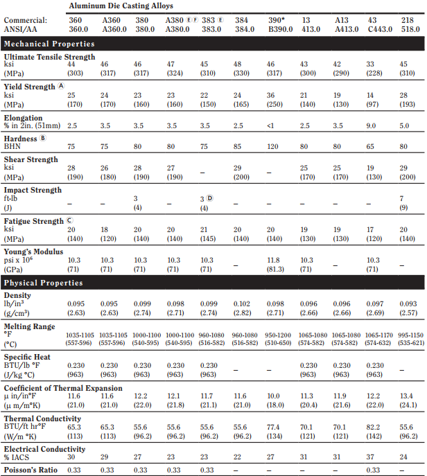 Aluminum die casting alloy-Typical material properities